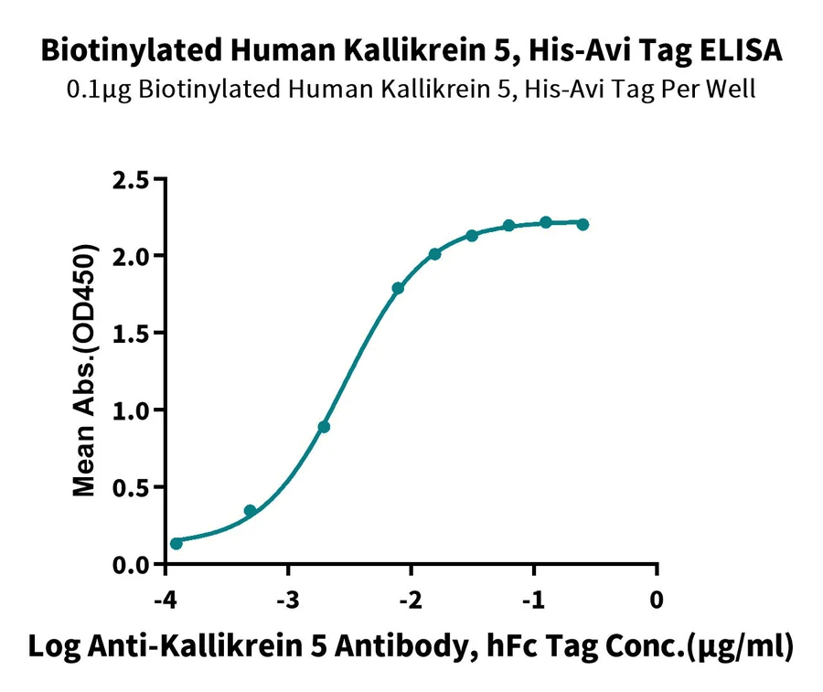 KLK5-HB001 ELISA result