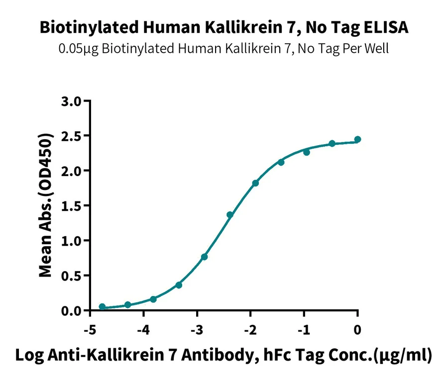 KLK7-HB001 ELISA result