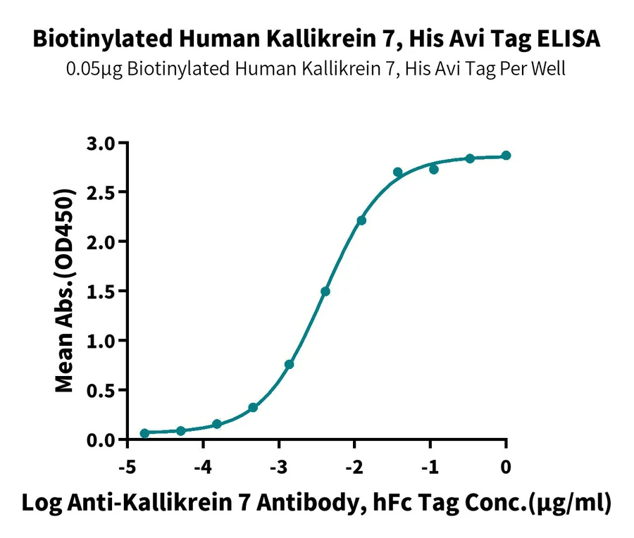 KLK7-HB002 ELISA result