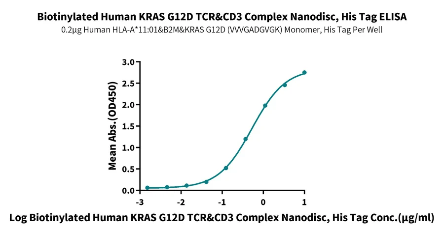 KRASG12D-HB001 ELISA-2 result