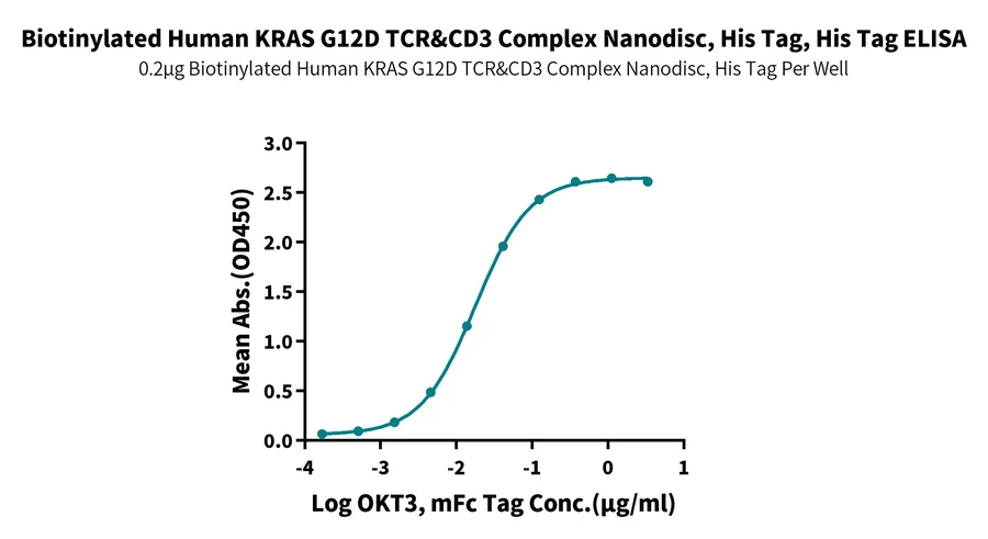 KRASG12D-HB001 ELISA result