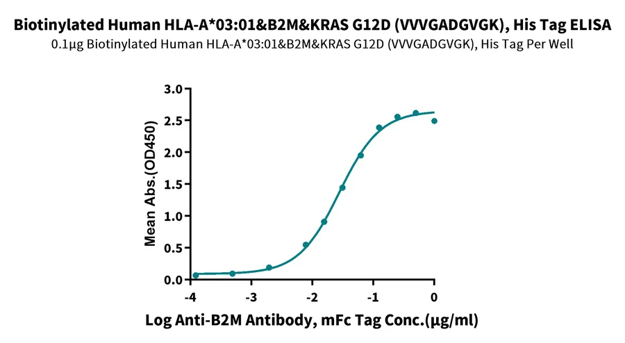 KRASG12D-HB002 ELISA result