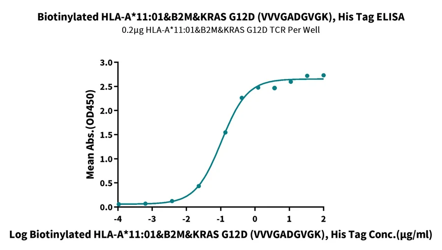 KRASG12D-HB003 ELISA result