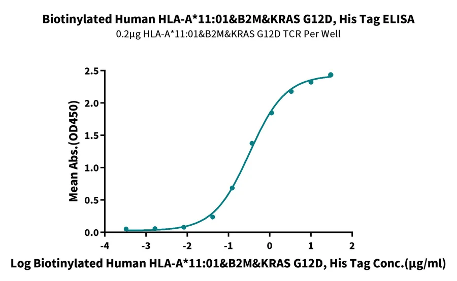 KRASG12D-HB004 ELISA result
