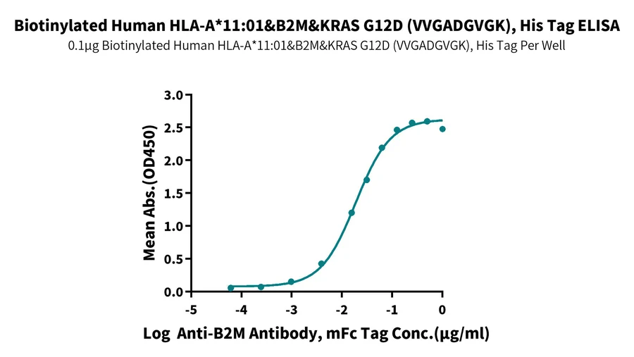 KRASG12D-HB005 ELISA result