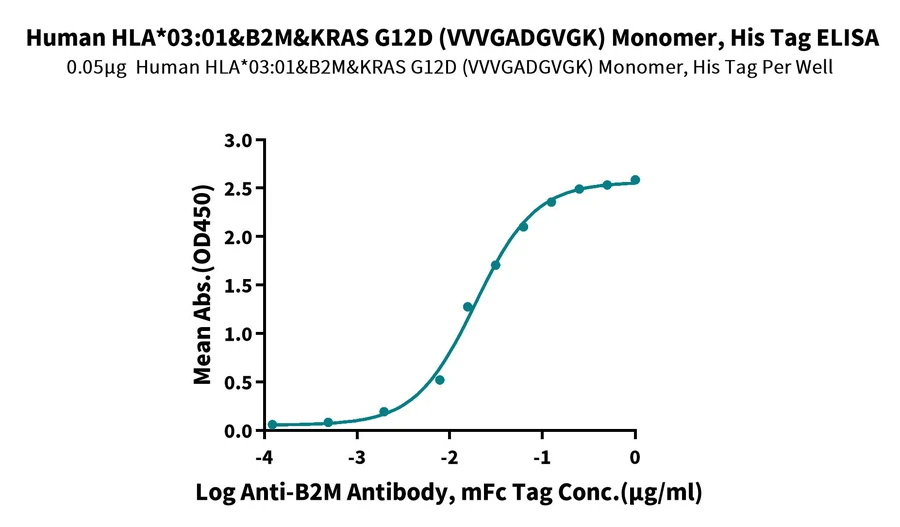 KRASG12D-HP001 ELISA result