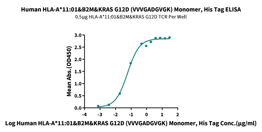 KRASG12D-HP003 ELISA result