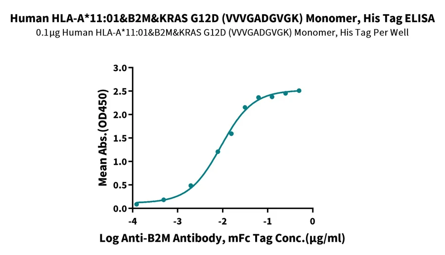 KRASG12D-HP004 ELISA-2 result