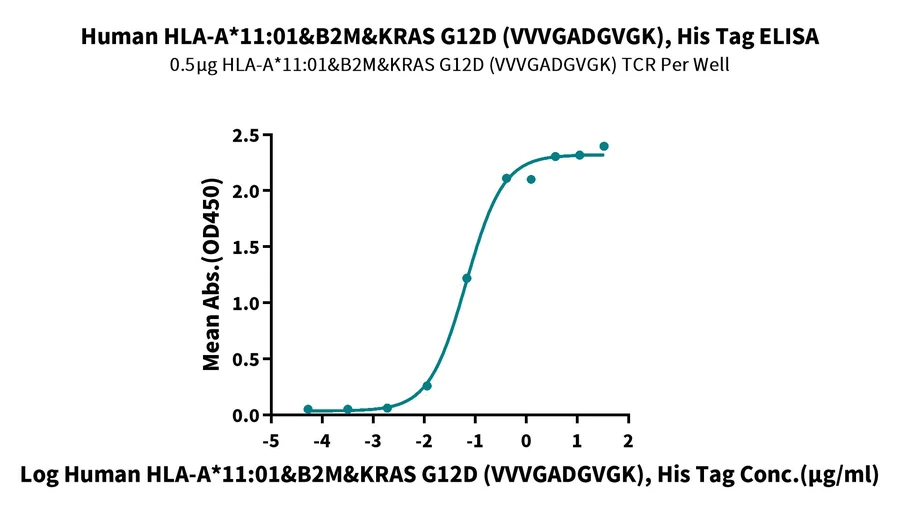 KRASG12D-HP004 ELISA result