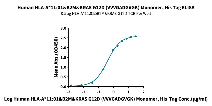 KRASG12D-HP005 ELISA result