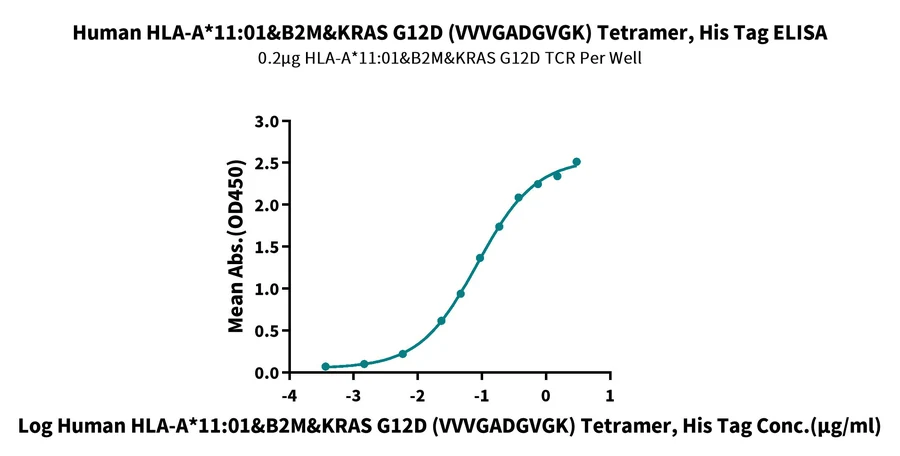 KRASG12D-HP006 ELISA result