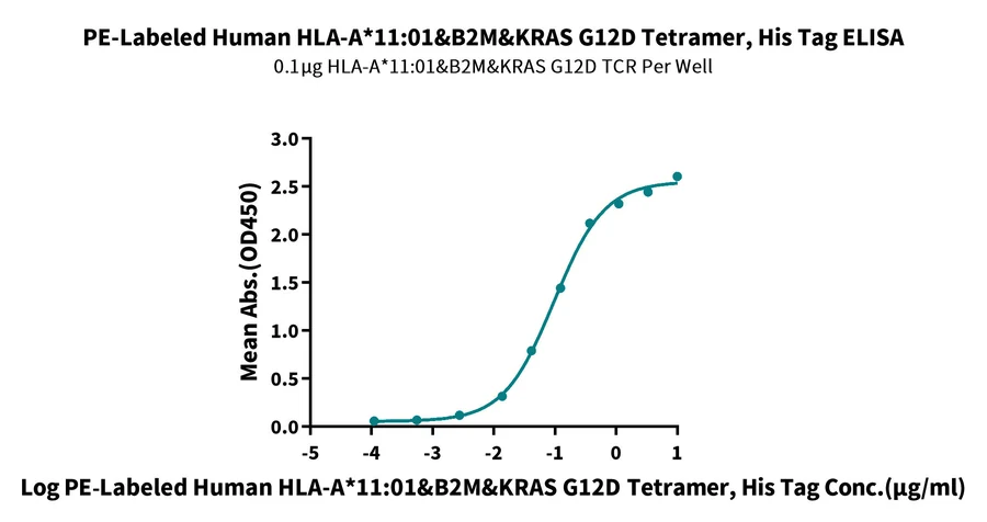 KRASG12D-HP010 ELISA result