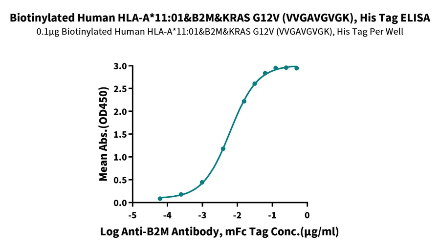 KRASG12V-HB001 ELISA result