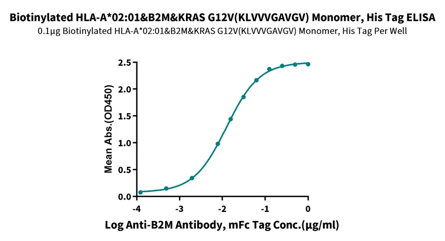 KRASG12V-HB002 ELISA result