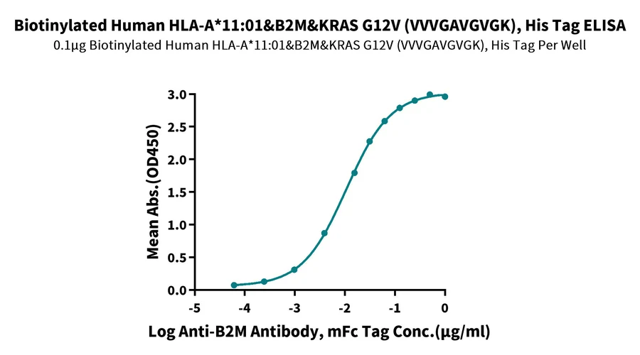 KRASG12V-HB003 ELISA result