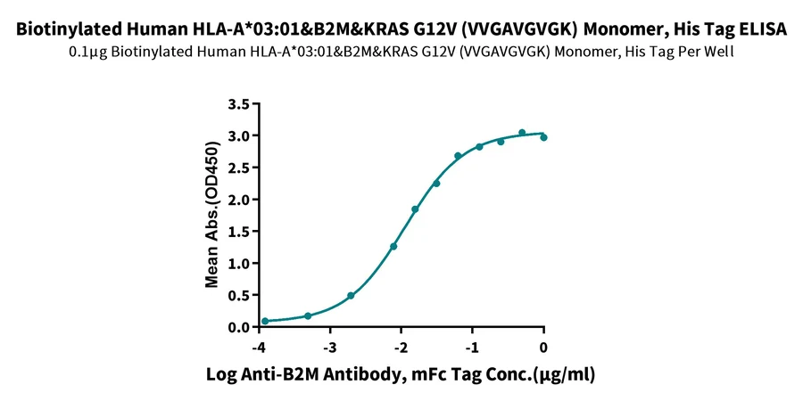 KRASG12V-HB005 ELISA result