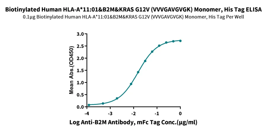 KRASG12V-HB006 ELISA result