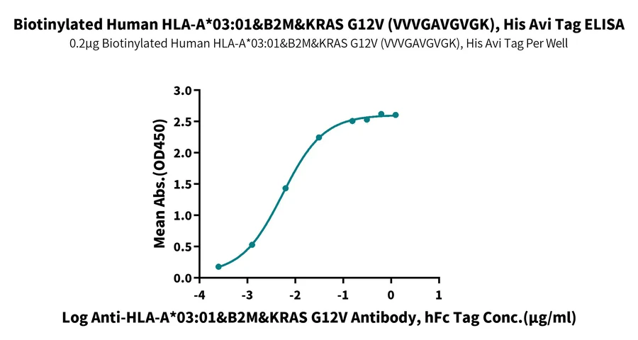 KRASG12V-HB009 ELISA result