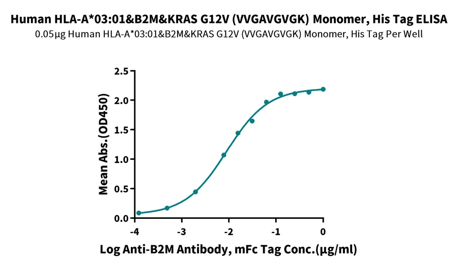 KRASG12V-HP001 ELISA result