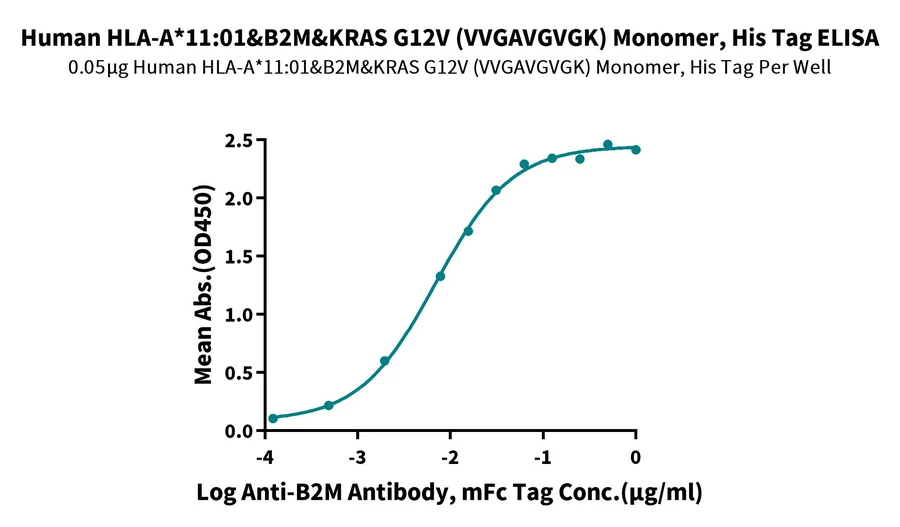 KRASG12V-HP005 ELISA result