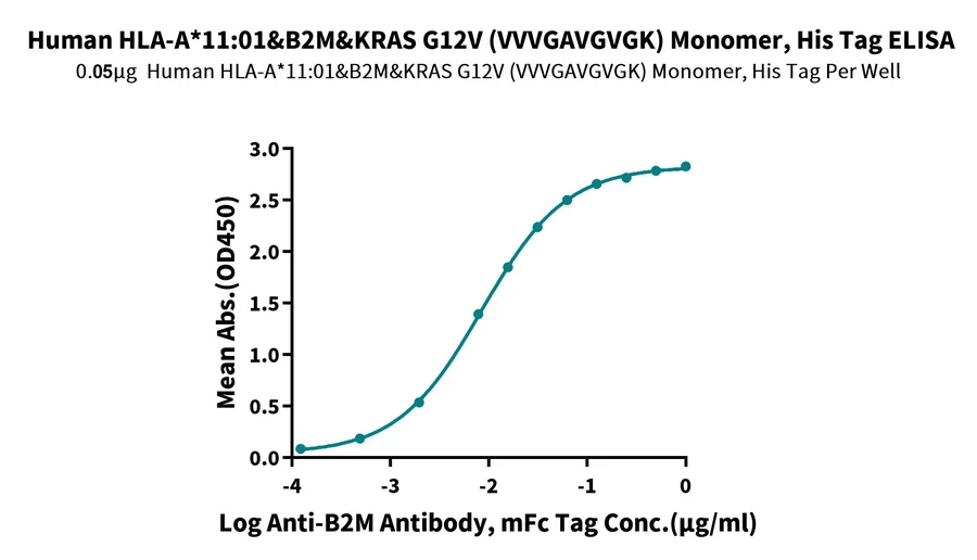 KRASG12V-HP007 ELISA result
