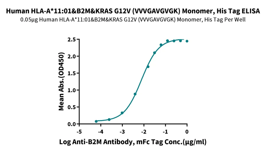 KRASG12V-HP008 ELISA result