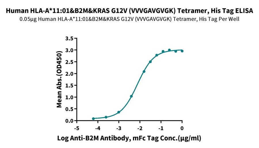KRASG12V-HP010 ELISA result
