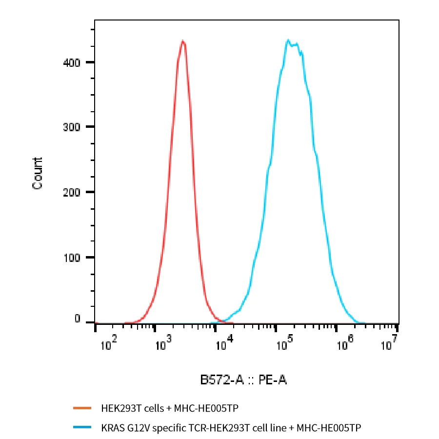 KRASG12V-HP012 Flow-Cytometry result