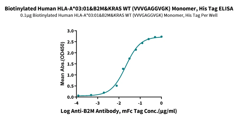 KRASWT-HB001 ELISA result