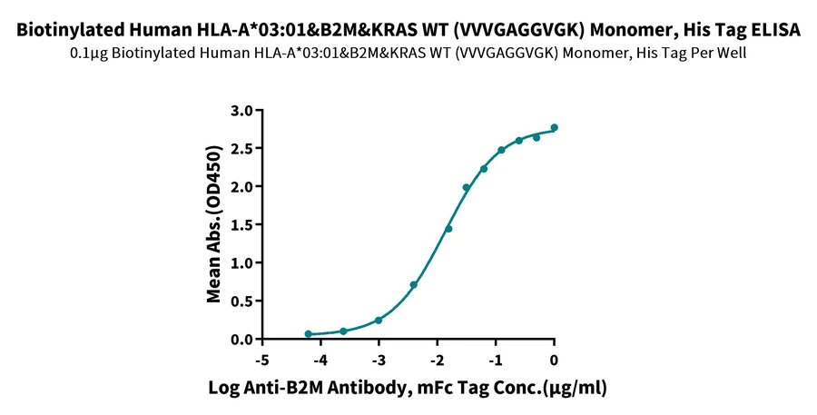 KRASWT-HB004 ELISA result