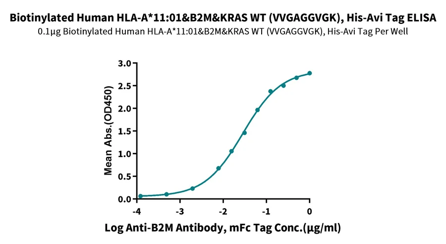 KRASWT-HB006 ELISA result