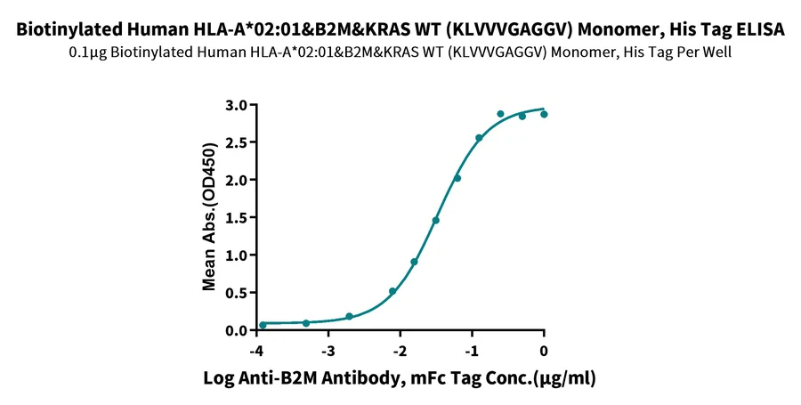 KRASWT-HB007 ELISA result