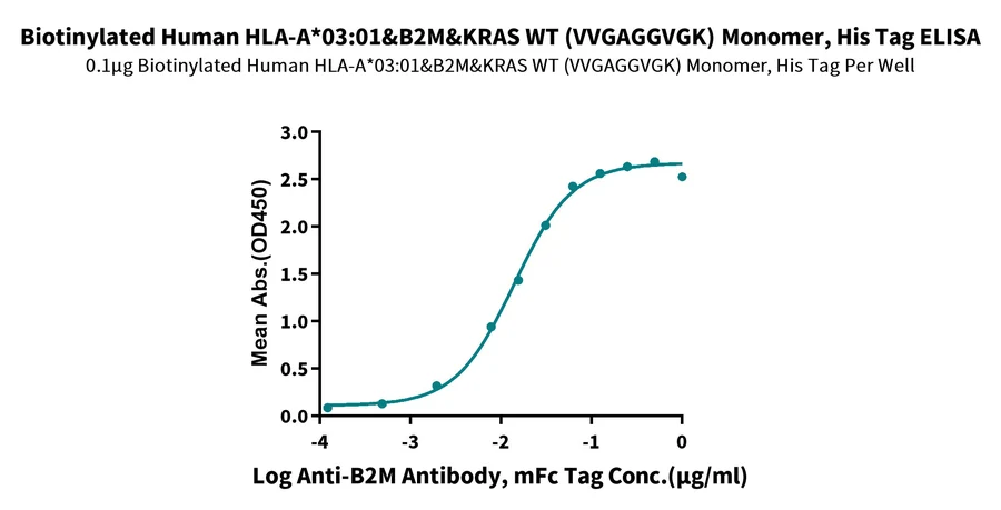 KRASWT-HB008 ELISA result