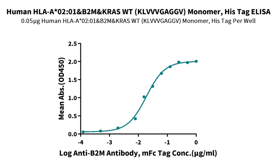 KRASWT-HP001 ELISA result