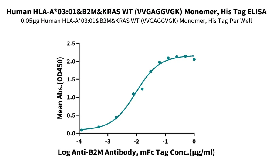 KRASWT-HP002 ELISA result