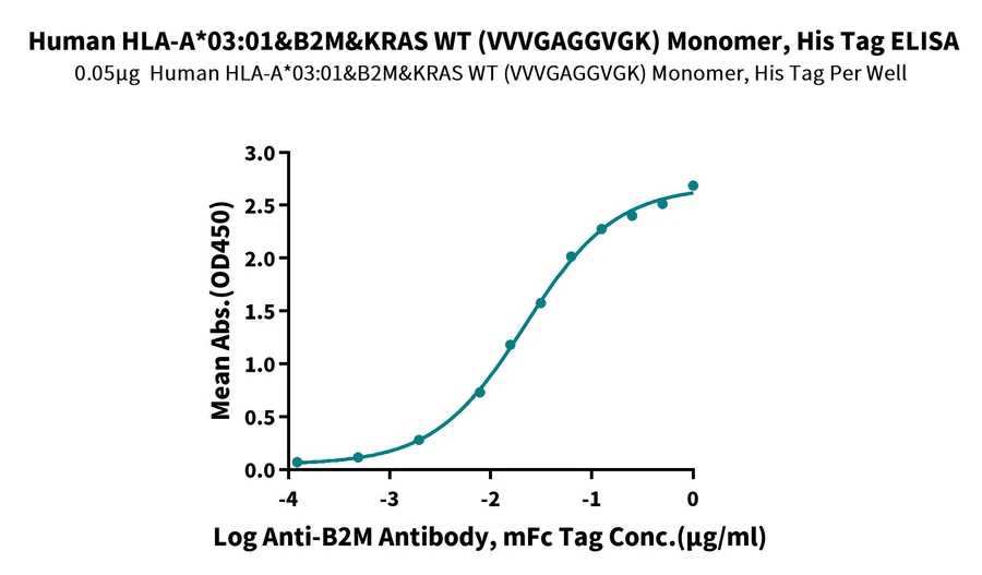 KRASWT-HP003 ELISA result