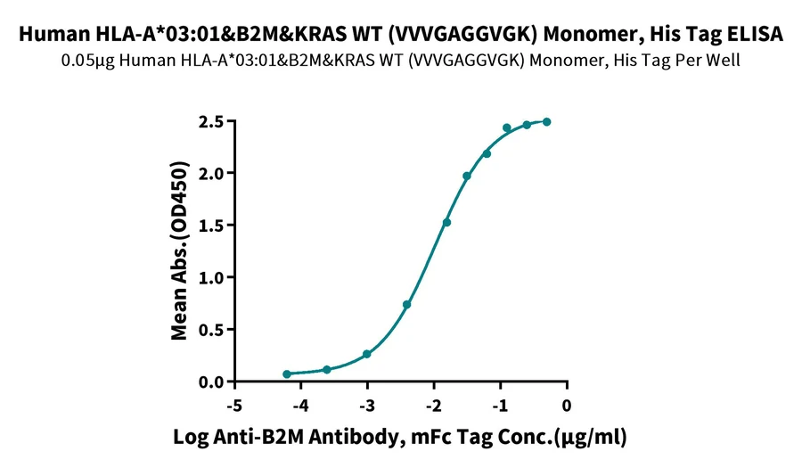 KRASWT-HP004 ELISA result