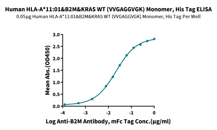 KRASWT-HP006 ELISA result