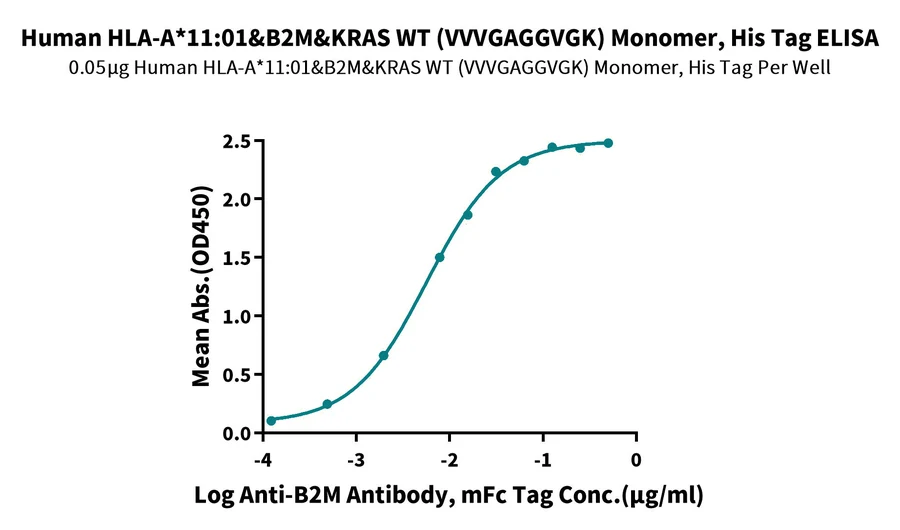 KRASWT-HP008 ELISA result