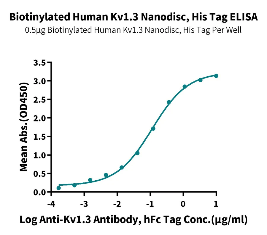 KV1.3-HB001 ELISA result