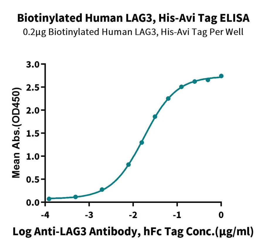 LAG3-HB001 ELISA-2 result