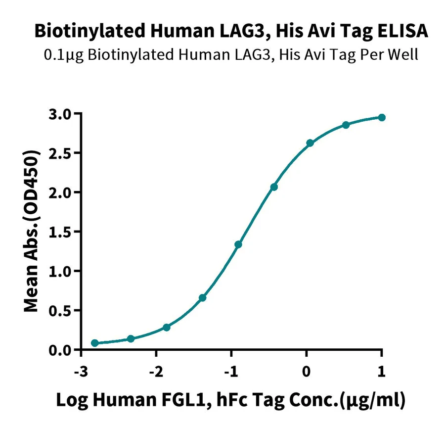 LAG3-HB001 ELISA result