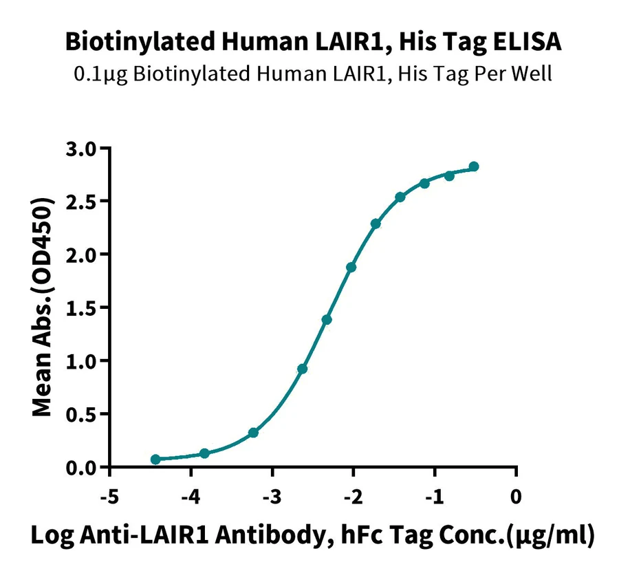 LAIR1-HB001 ELISA result