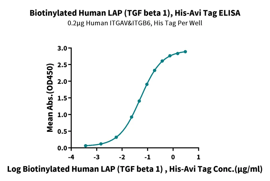 LAP-HB001 ELISA result