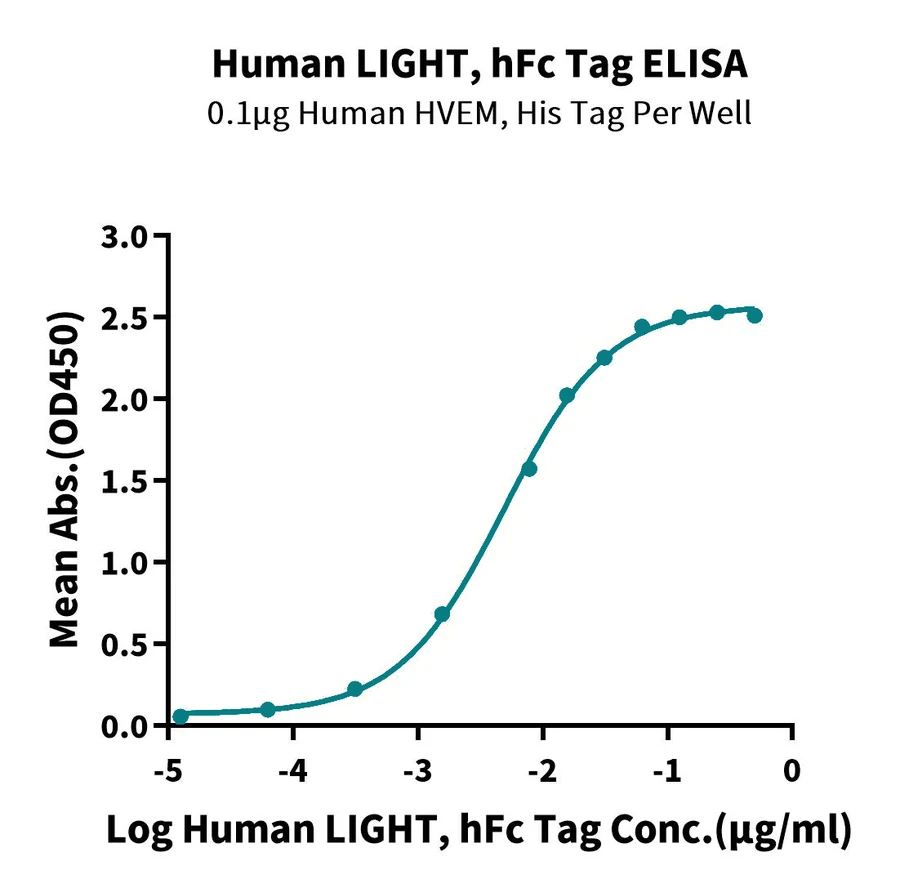 LIGHT-HF001 ELISA result