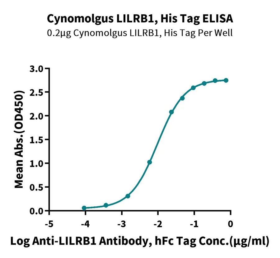 LILRB1-CP004 ELISA result