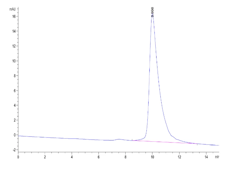 LILRB1-CP004 SEC-HPLC result