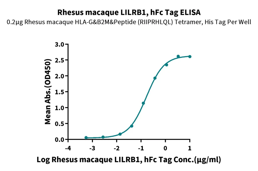 LILRB1-CP006 ELISA result