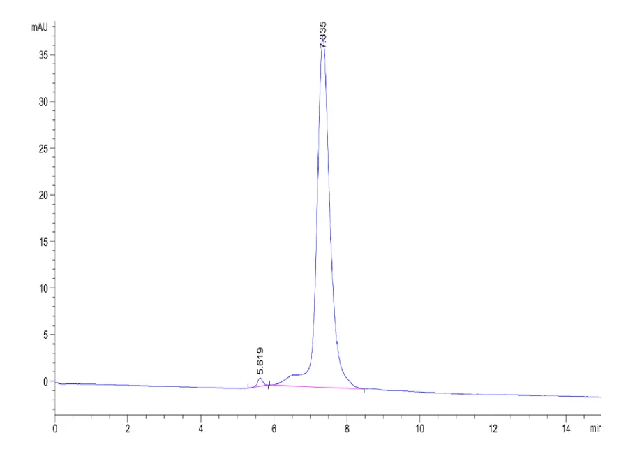 LILRB1-CP006 SEC-HPLC result