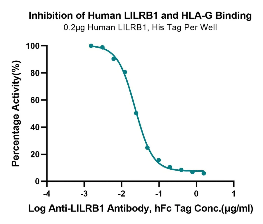 LILRB1-HB001 Blocking result